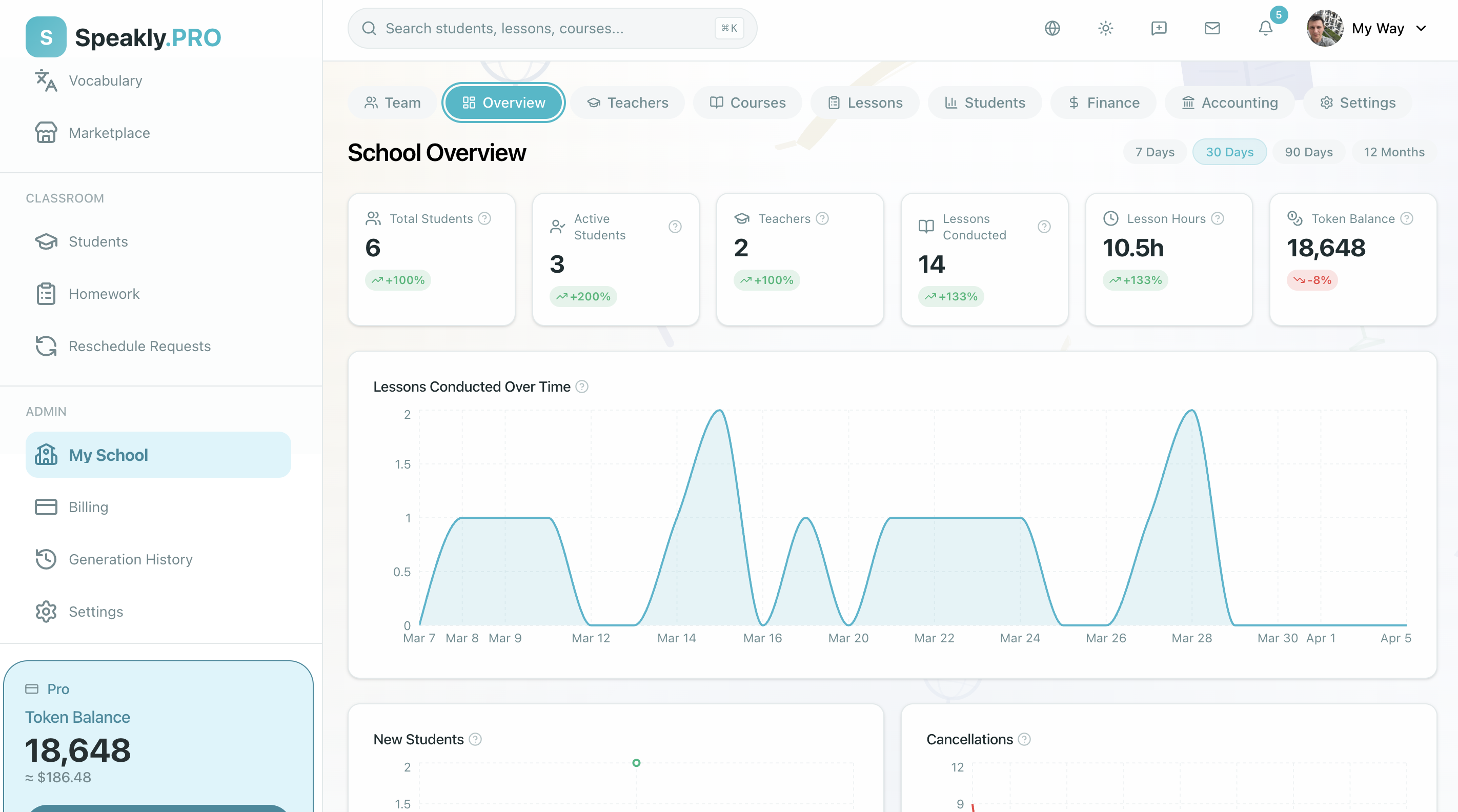 OrgAdmin dashboard with six metric cards: Total Students, Active Students, Teachers, Lessons Conducted, Lesson Hours, and Token Balance.