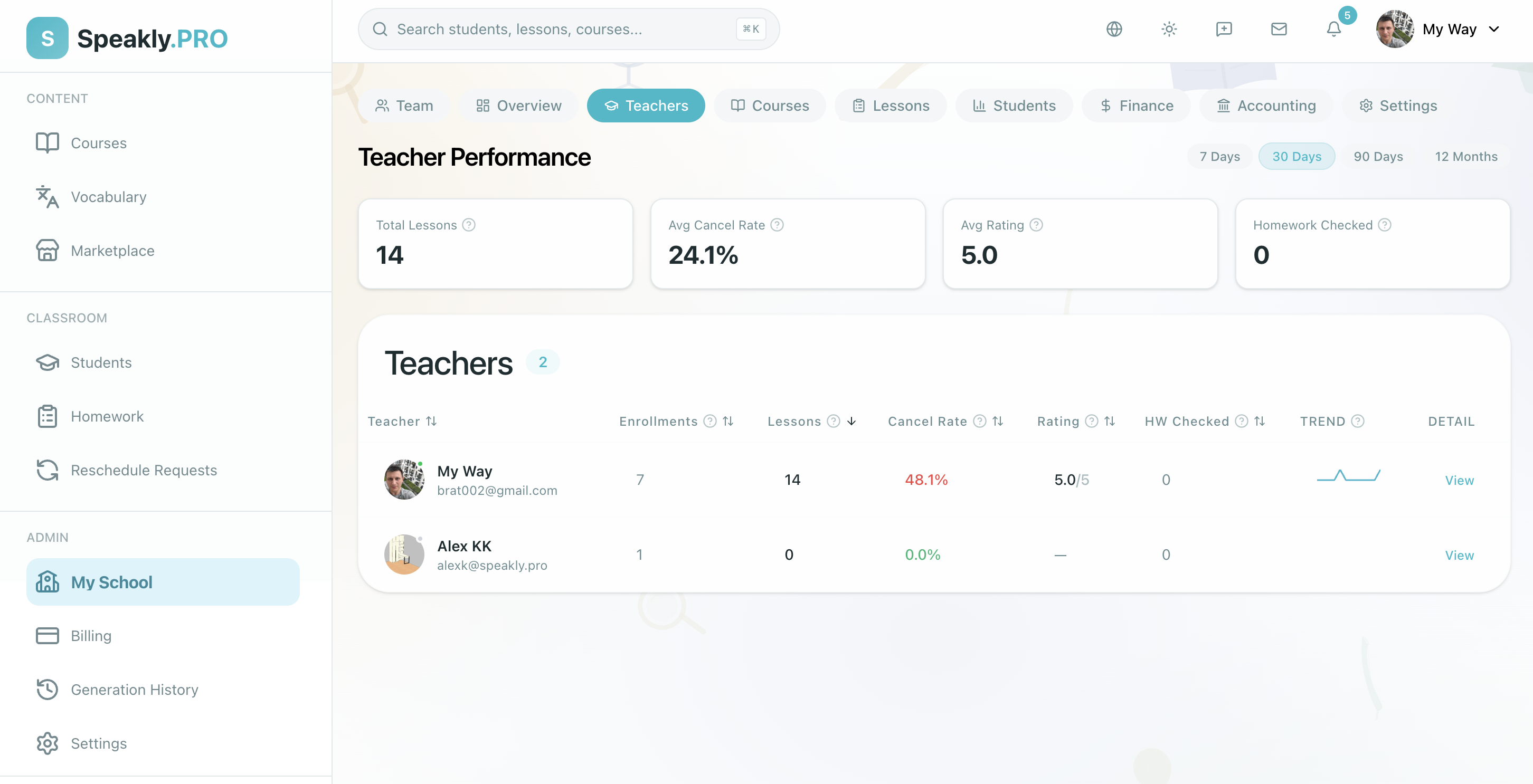 Teacher list with columns for enrollments, lessons conducted, cancellation rate, rating, homework checked, and trend sparkline.